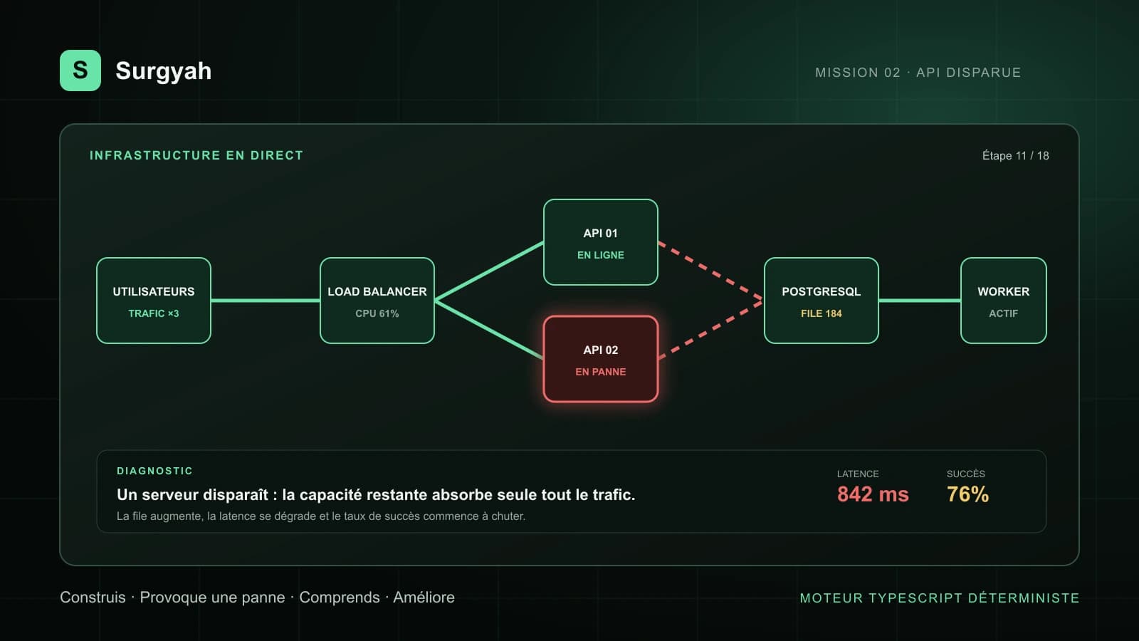 Aperçu du projet Surgyah